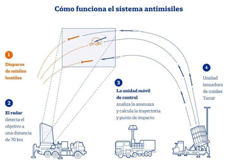 guerra-en-israel:-asi-funciona-la-cupula-de-hierro,-el-sistema-de-defensa-israeli