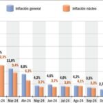 314420-la-inflacion-nucleo-crece-por-encima-del-indice-general