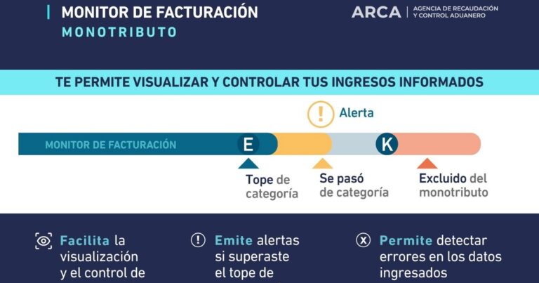 Monotributo 2025: ARCA lanza un «monitor de facturación» para no pasarse de categoría
