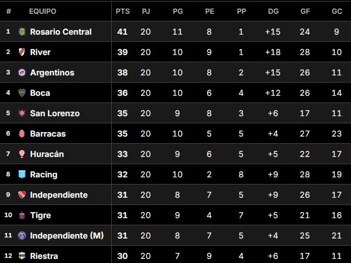 Tabla Anual: así están las clasificaciones a las copas Libertadores y Sudamericana 2026