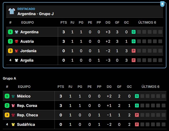 Tabla de posiciones del Mundial 2026 tras la primera fecha