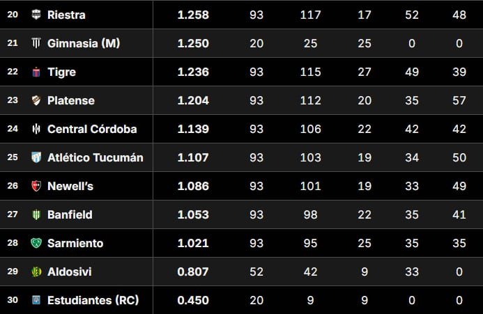 Tabla de promedios del fútbol argentino 2026